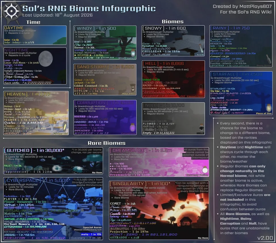 Biome chart